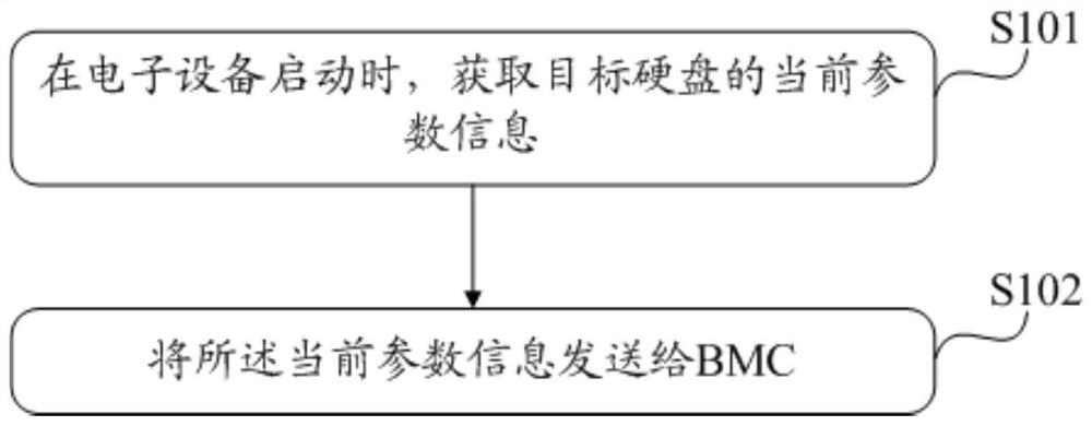 一种信息处理方法、装置和电子设备