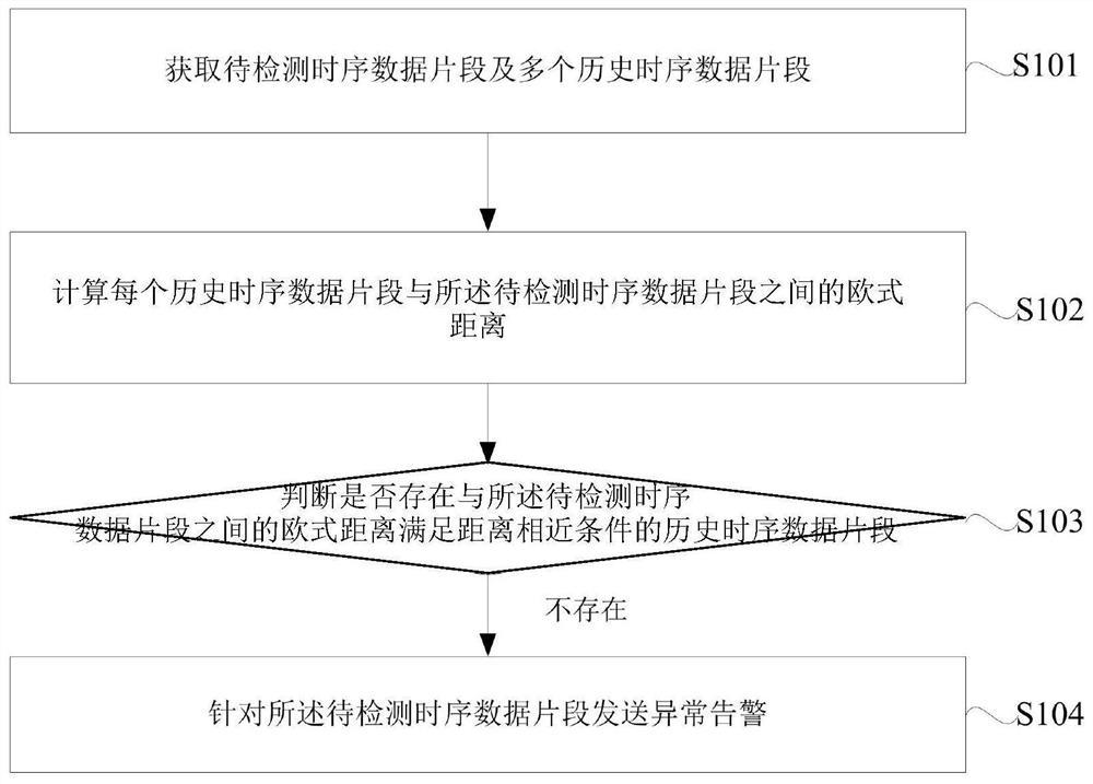 一种时序数据异常检测方法、装置、设备及存储介质