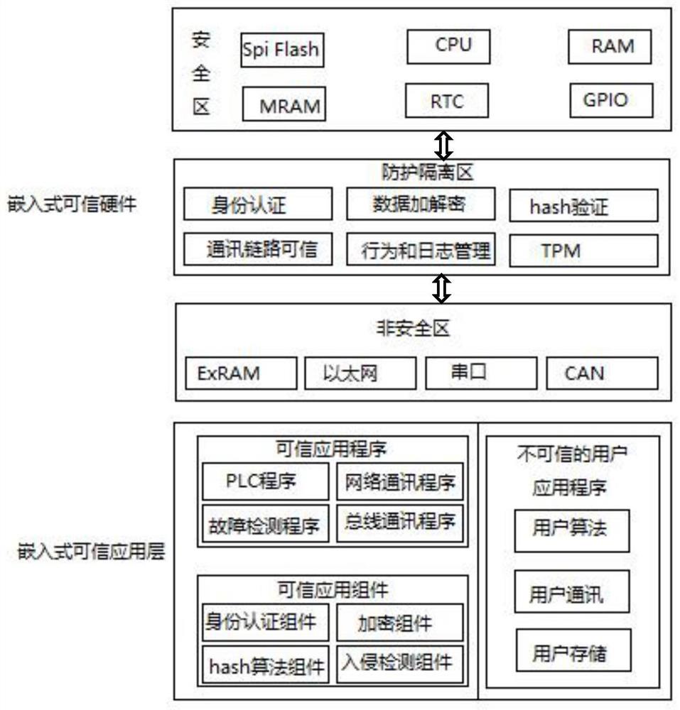 一种基于内存隔离的可信PLC嵌入式系统