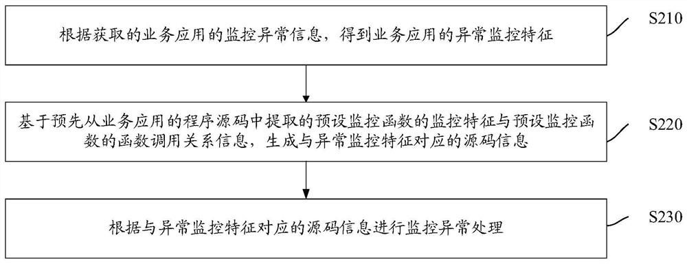 业务监控方法、装置、设备、存储介质和计算机程序产品