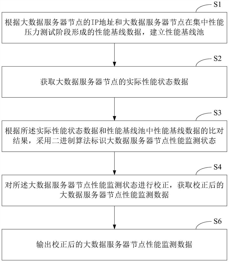 一种大数据服务器节点性能监测方法及系统