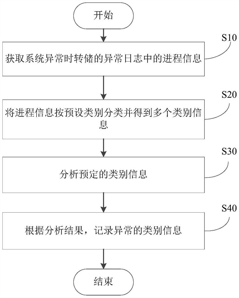 分析方法、分析装置、电子装置和存储介质