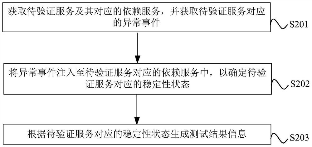 异常测试方法、设备及电子设备