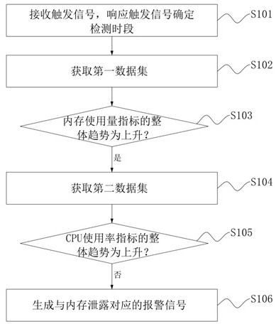 内存泄露检测方法、装置、电子设备及介质