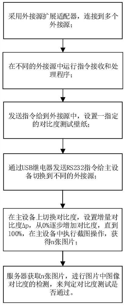 自动切换外接源获取图片进行对比度分析的方法及系统