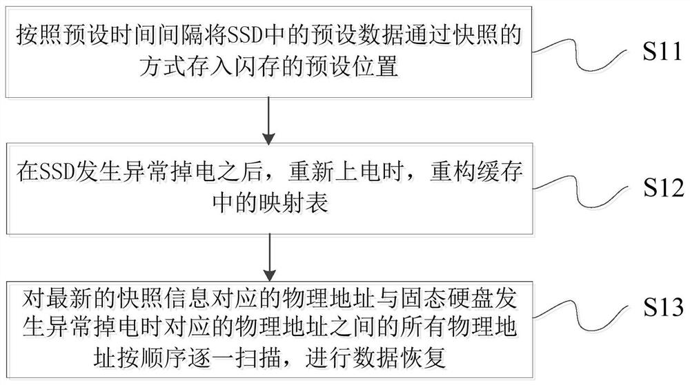 一种固态硬盘及其数据恢复方法和终端设备