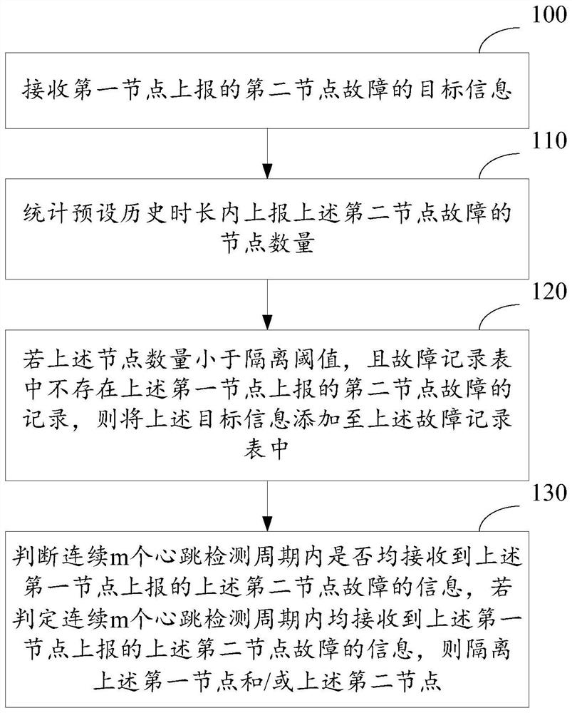 一种故障节点隔离方法及装置