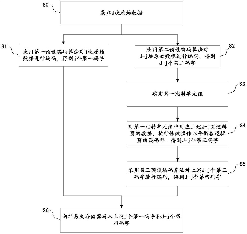 误码率平衡方法及装置，读取方法及装置