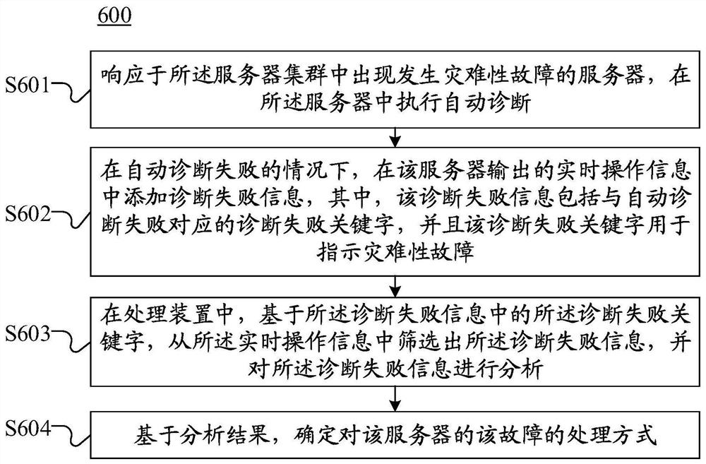 用于服务器集群故障诊断的处理方法