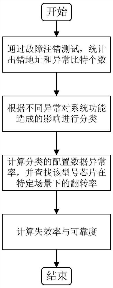 SRAM型FPGA不同异常的可靠性评估方法及系统