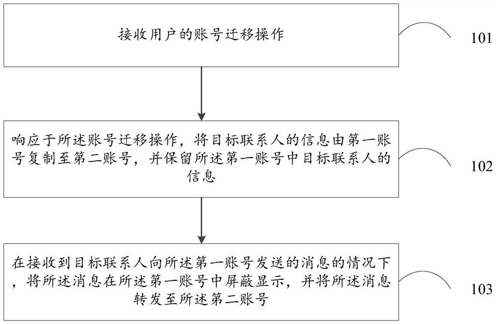 消息的处理方法和装置