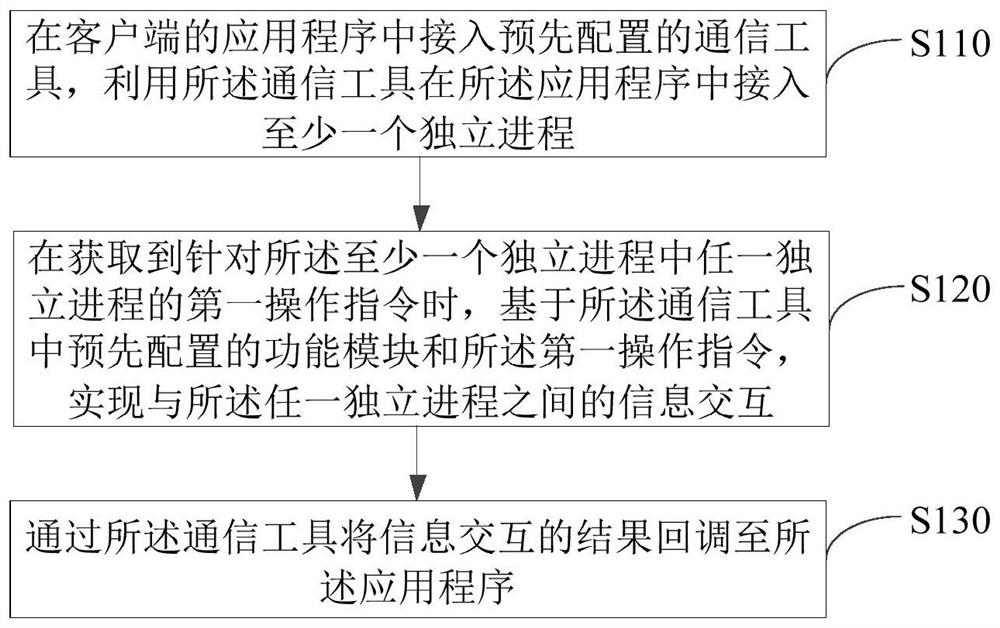 独立进程接入实现方法、装置、电子设备和可读存储介质