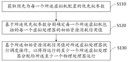 基于虚拟化技术的处理器调度方法和处理器调度装置