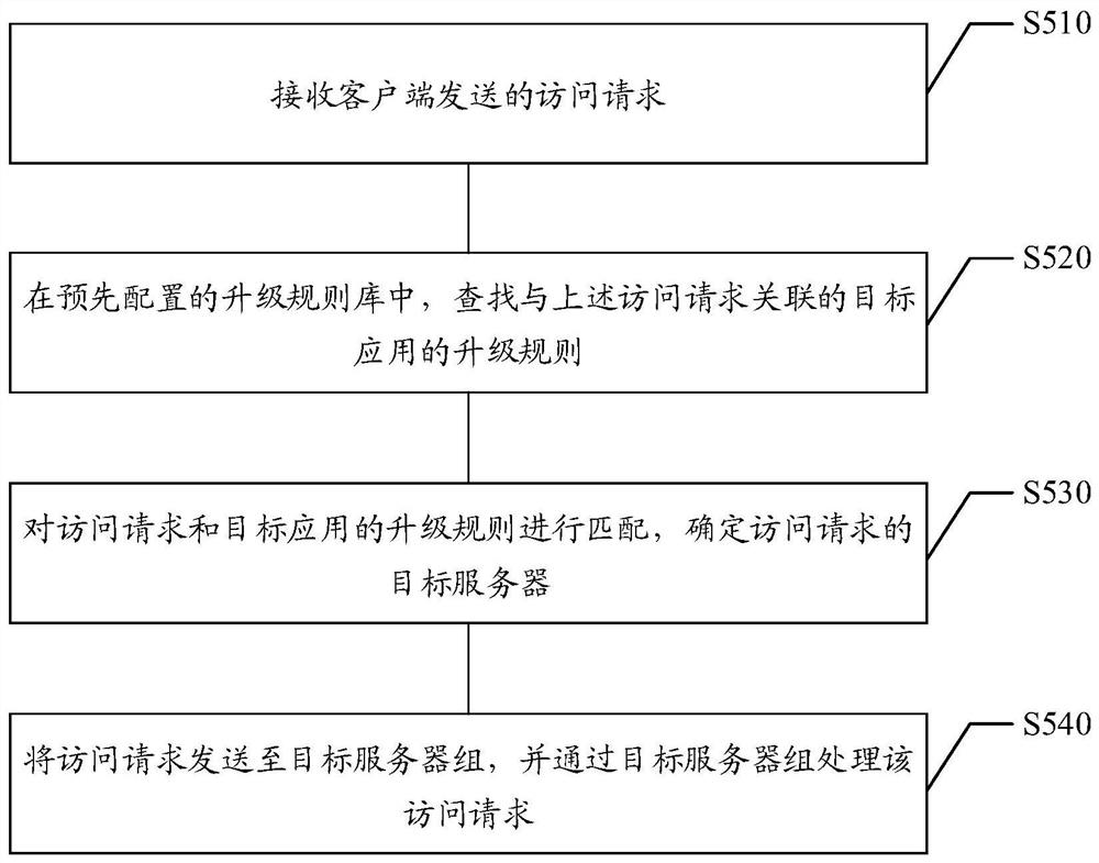 请求处理方法、装置、系统、存储介质和电子设备