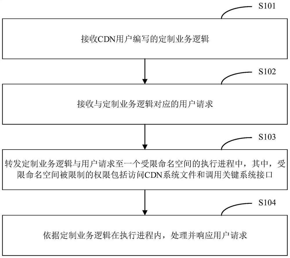 业务处理方法及装置