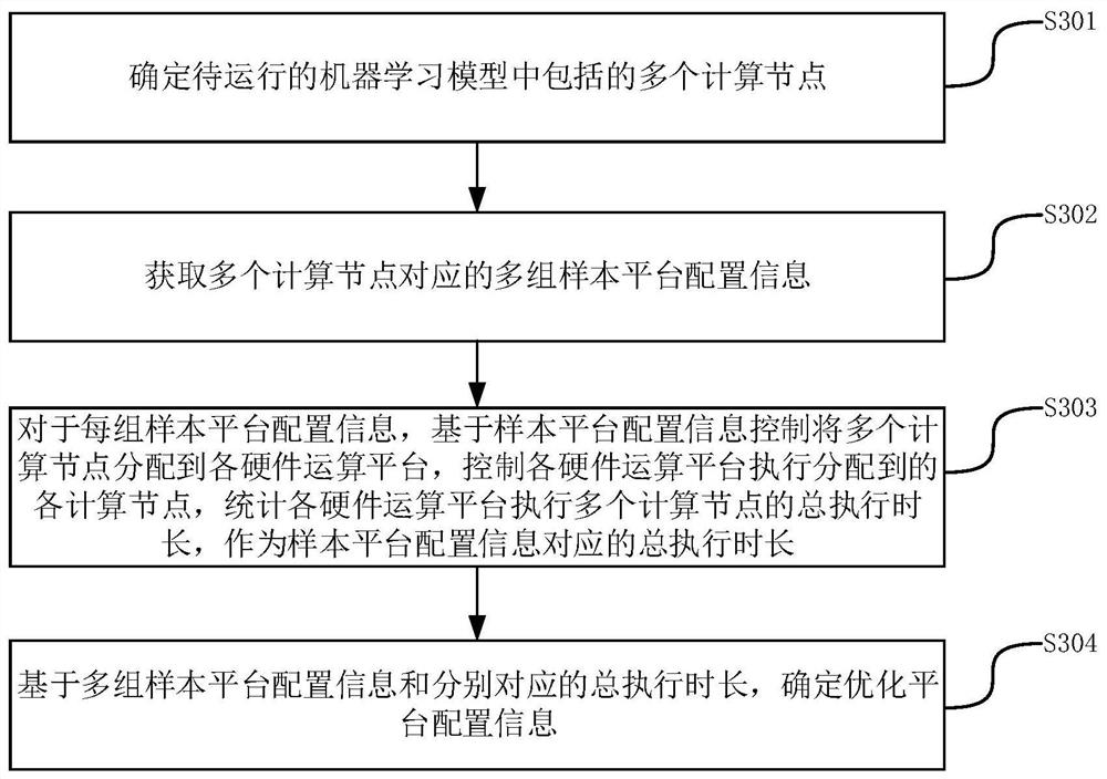 确定硬件运算平台分配方式的方法和装置