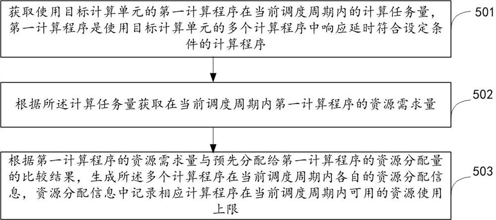 资源调度方法、装置、服务器和存储介质