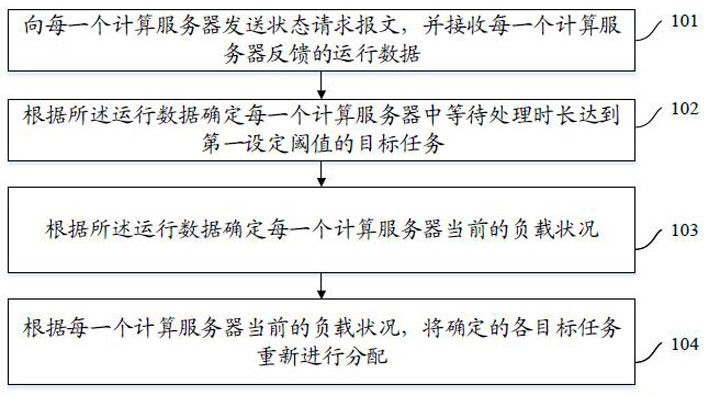 集群任务分配方法、装置和计算机可读介质