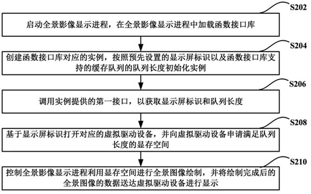 全景影像显示方法、计算机存储介质及电子设备