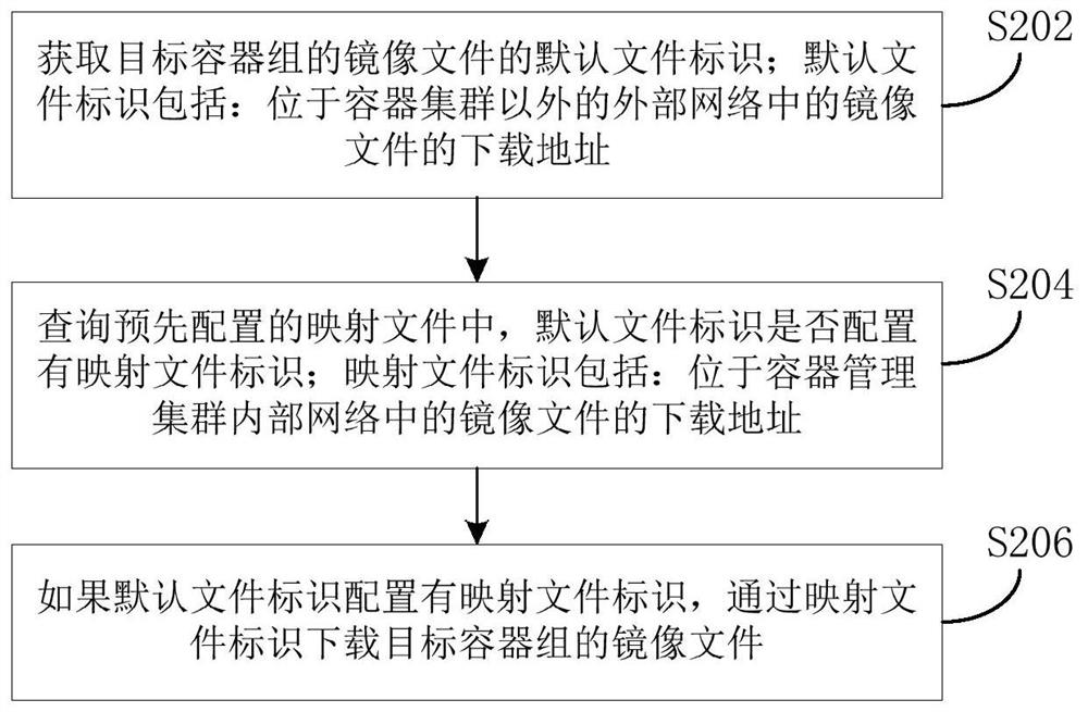 下载容器组镜像文件的方法、装置和电子设备