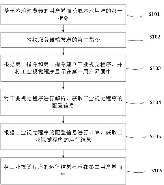 基于BS架构的工业视觉系统开发方法和存储介质