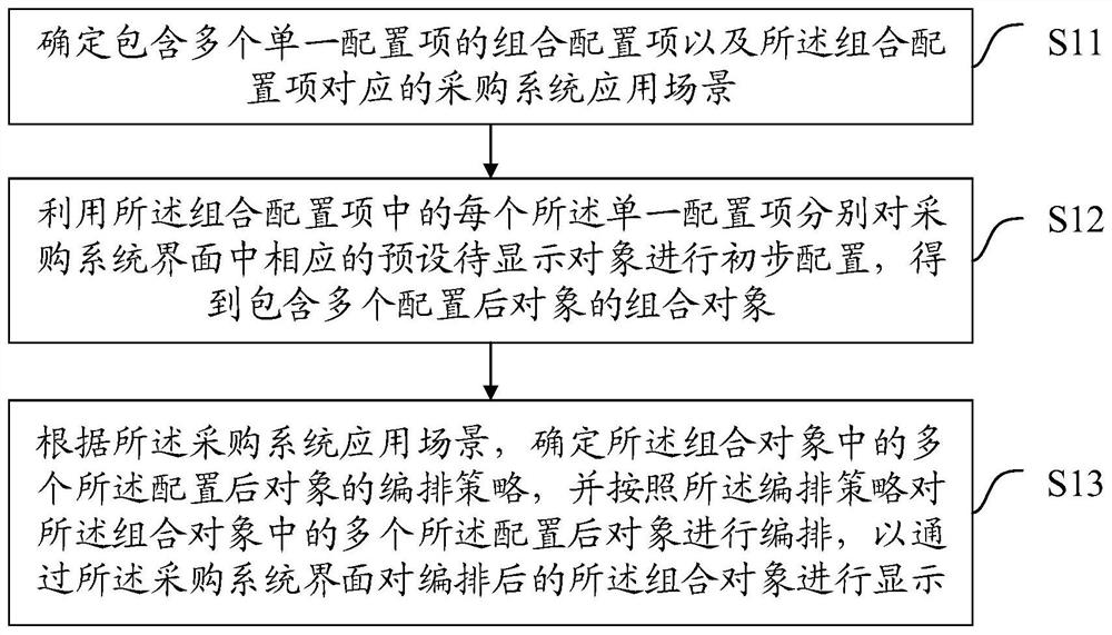 一种采购系统的配置方法、装置、设备及存储介质