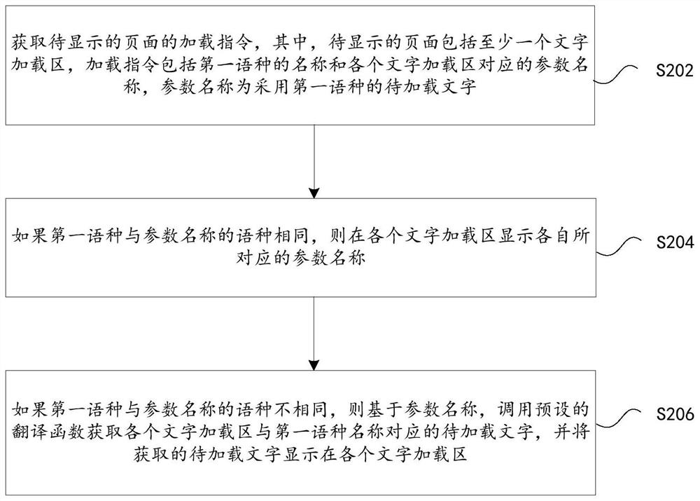 页面中文本的显示方法及装置、存储介质、电子设备