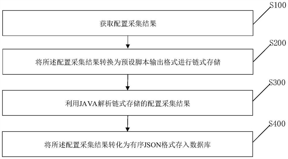 配置信息采集比对方法和装置