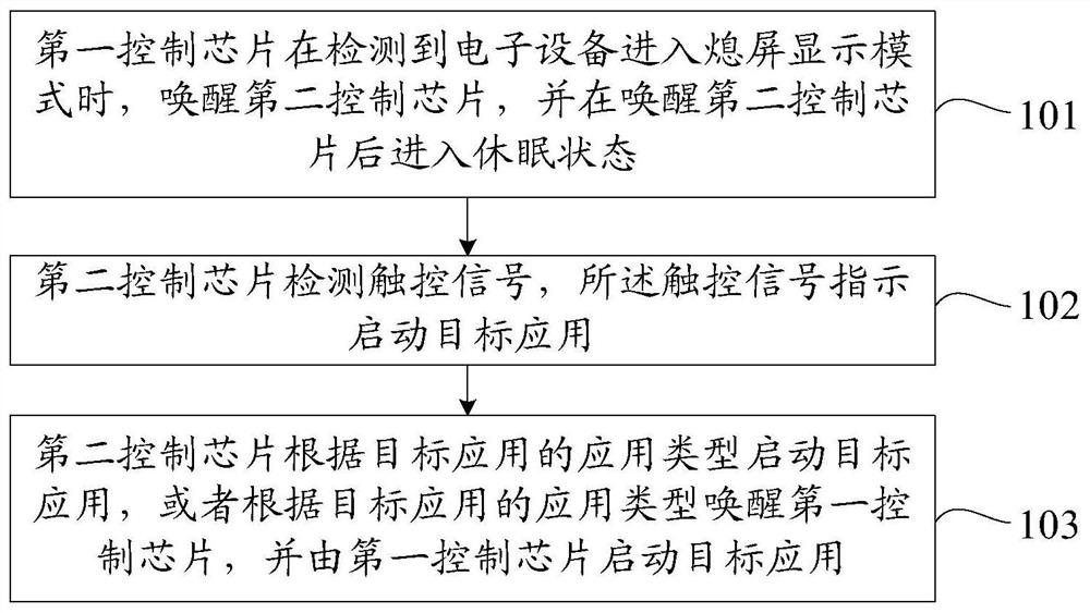 应用启动方法、装置、存储介质及电子设备