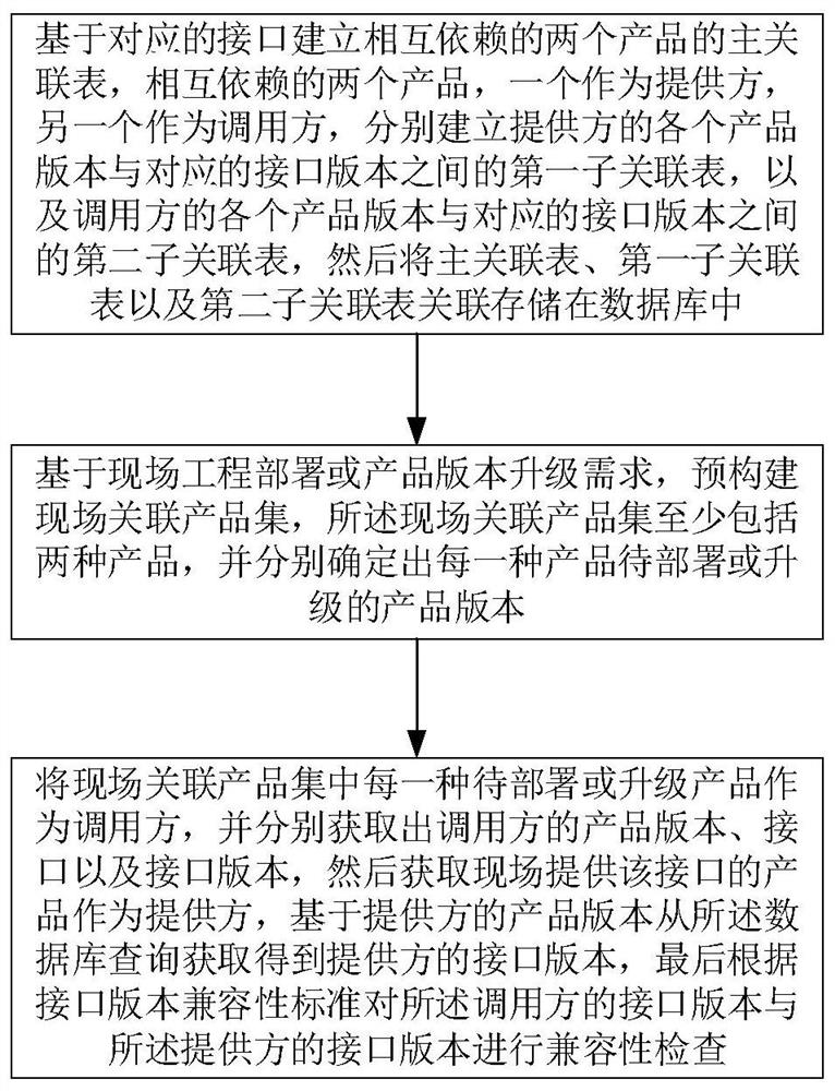 信息系统集成项目接口版本兼容性检查方法及系统