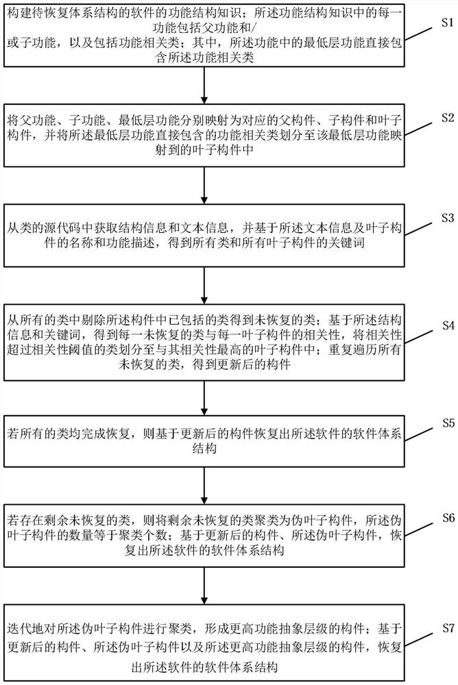 一种基于功能结构的软件体系结构恢复方法