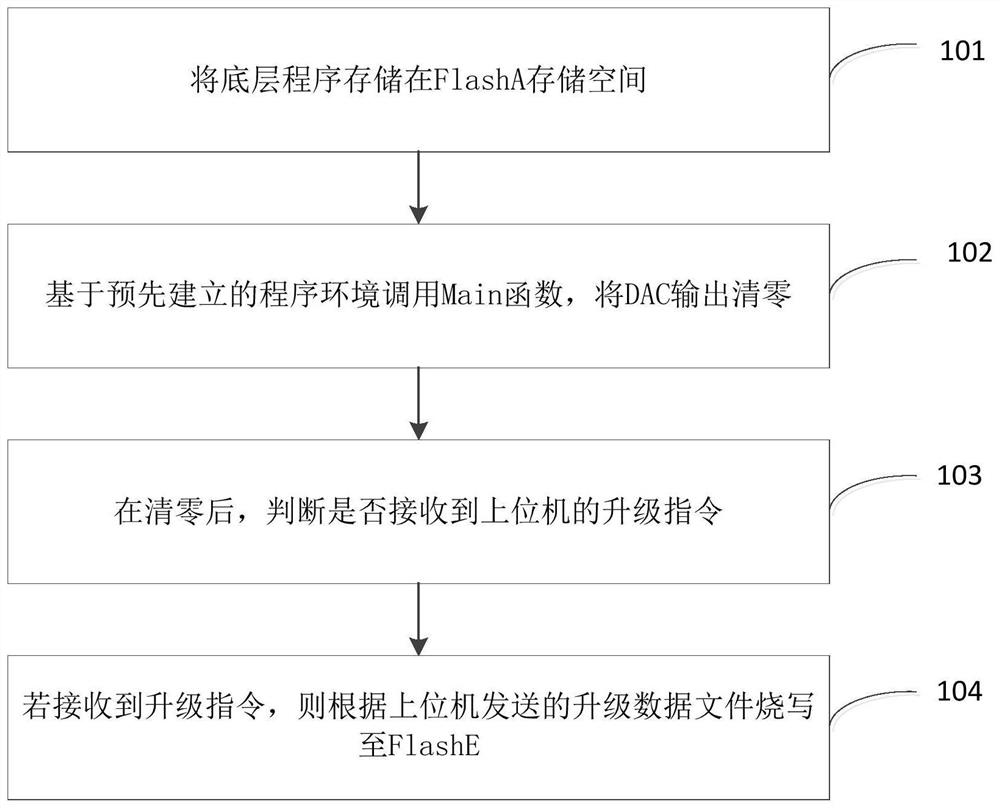 用于转子悬浮控制系统中程序在线升级的方法和装置