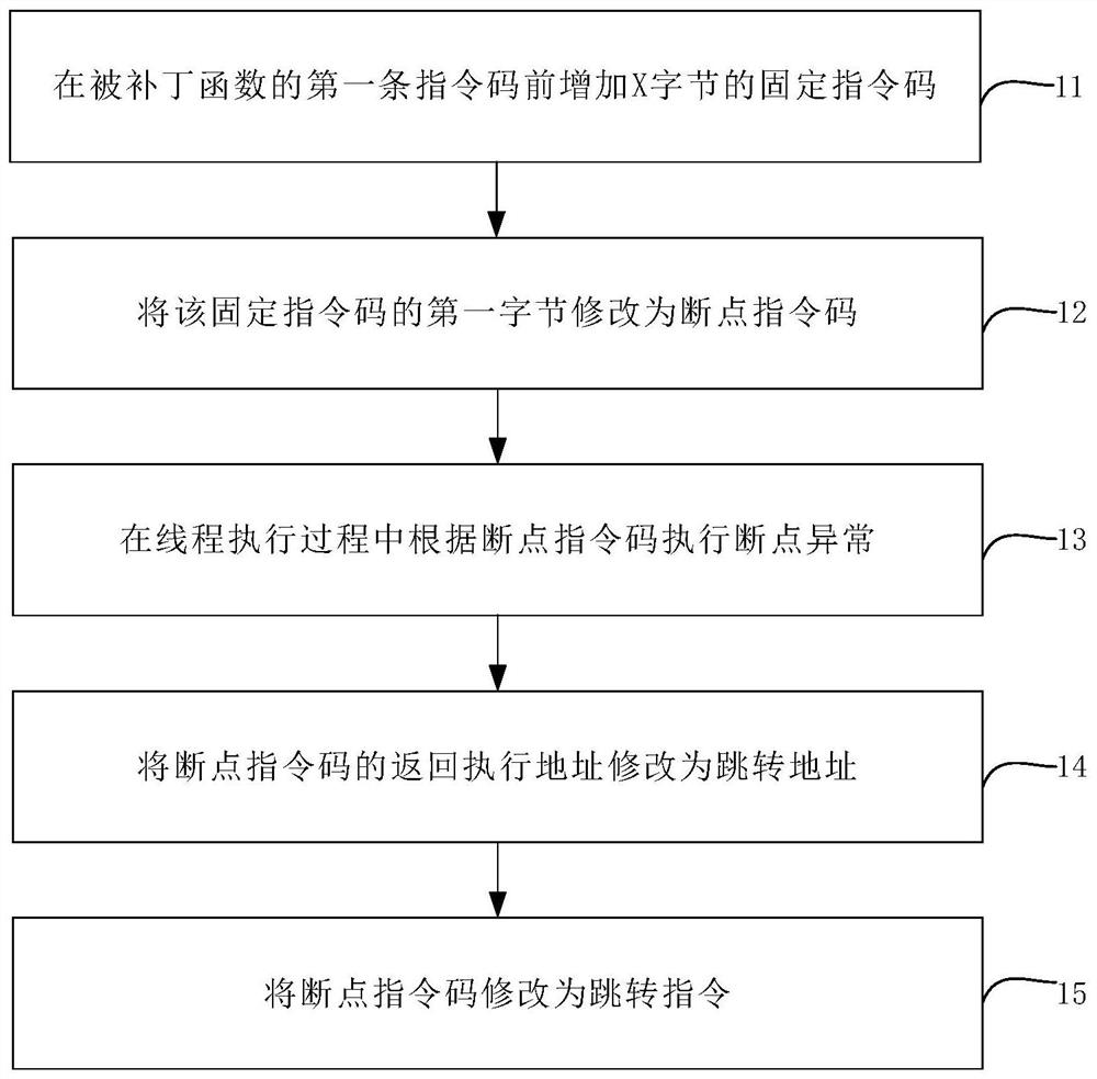 LINUX内核热补丁实现方法、电子设备及计算机可读介质