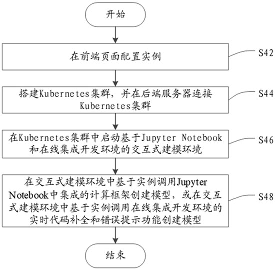 基于Kubernetes的交互式建模方法、装置、电子设备及存储介质