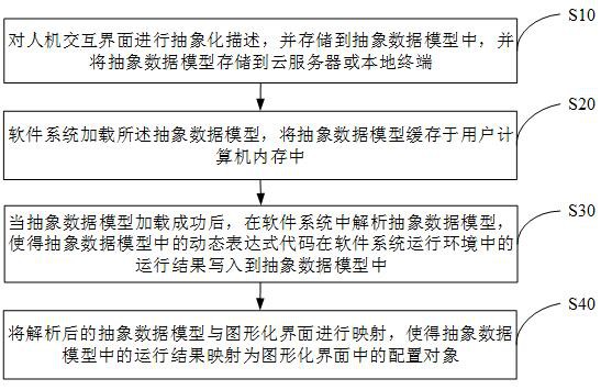 基于数据模型驱动多种软件系统界面变化的方法