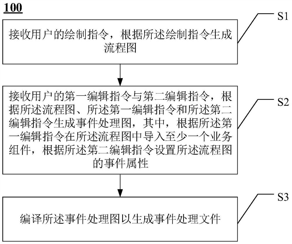 事件处理文件的开发方法与装置