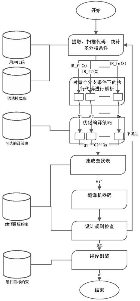 一种优化软件机器码空间的编译器