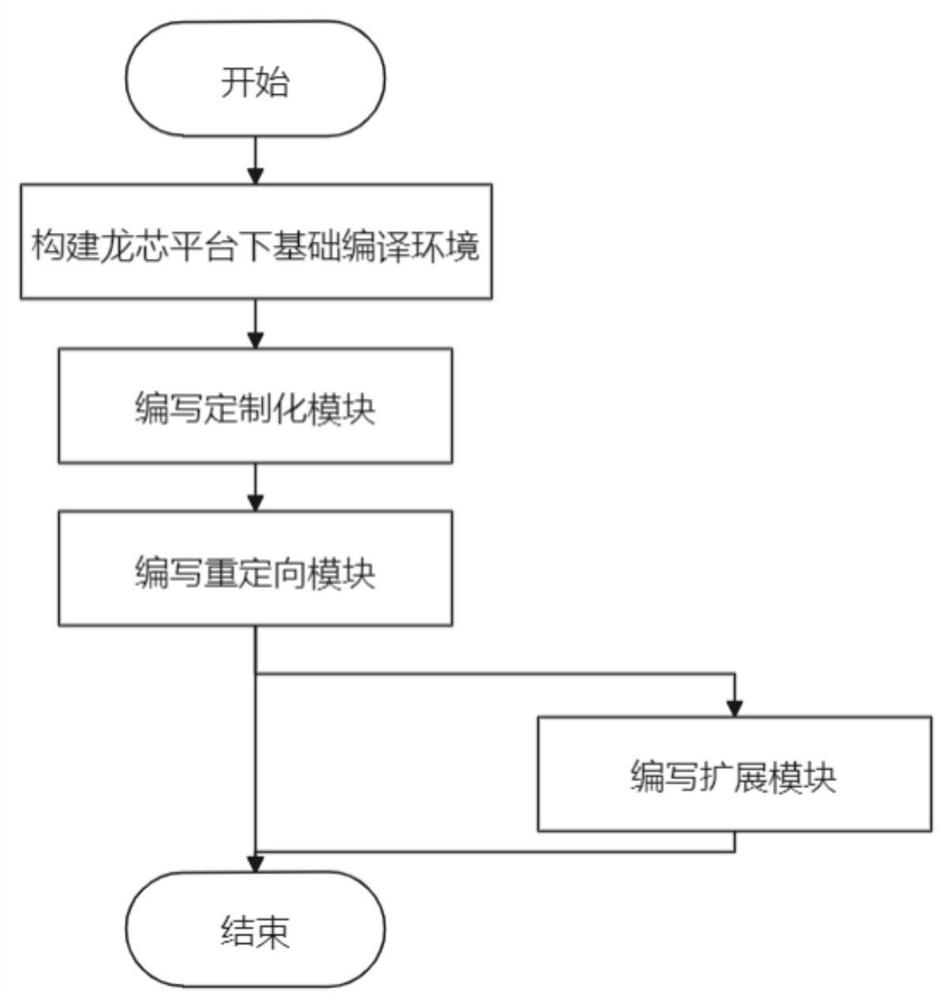 一种在引导阶段实现定制化功能及固定化函数地址的方法