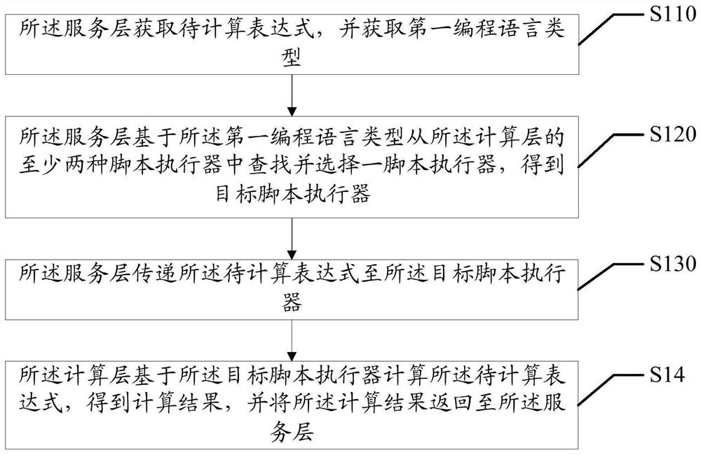 计算引擎任务执行方法、设备及可读存储介质