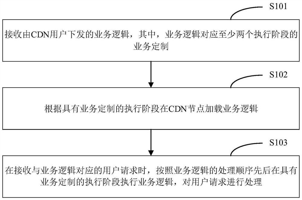 CDN业务定制方法及系统