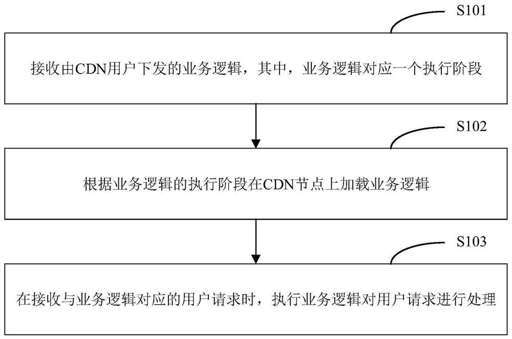 CDN业务定制方法及系统