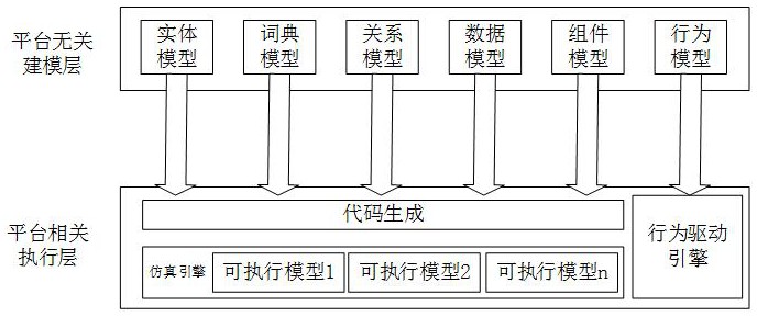 多视图平台无关模型系统