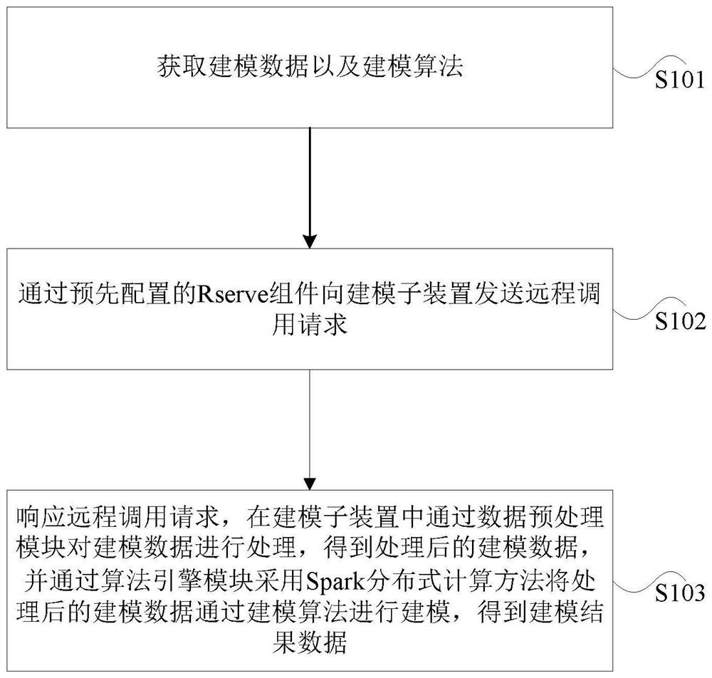 数据建模方法、装置、存储介质及处理器