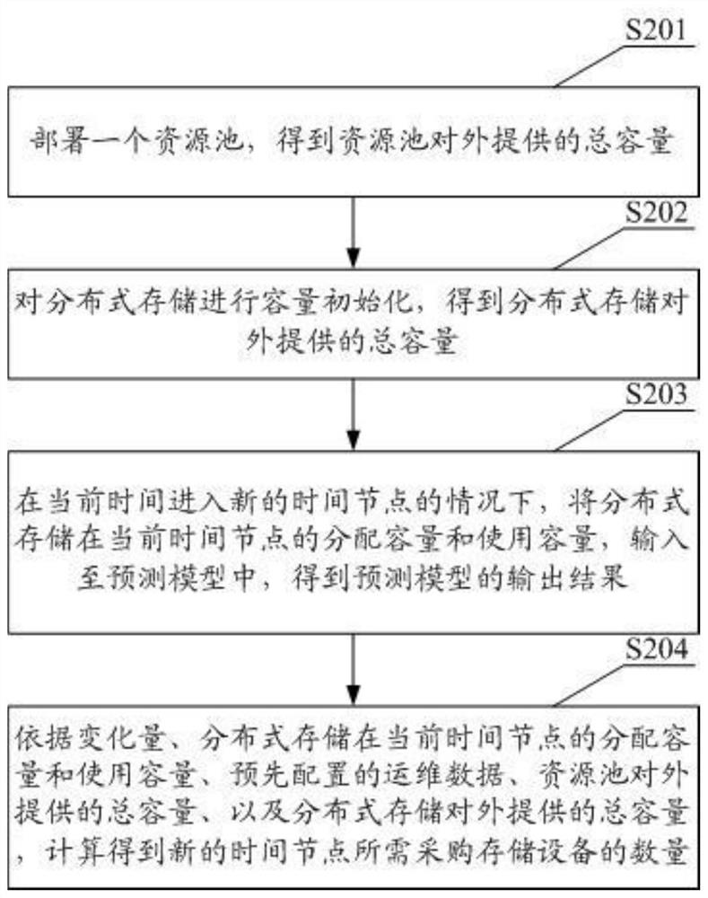 一种分布式存储扩容方法、装置、存储介质和设备