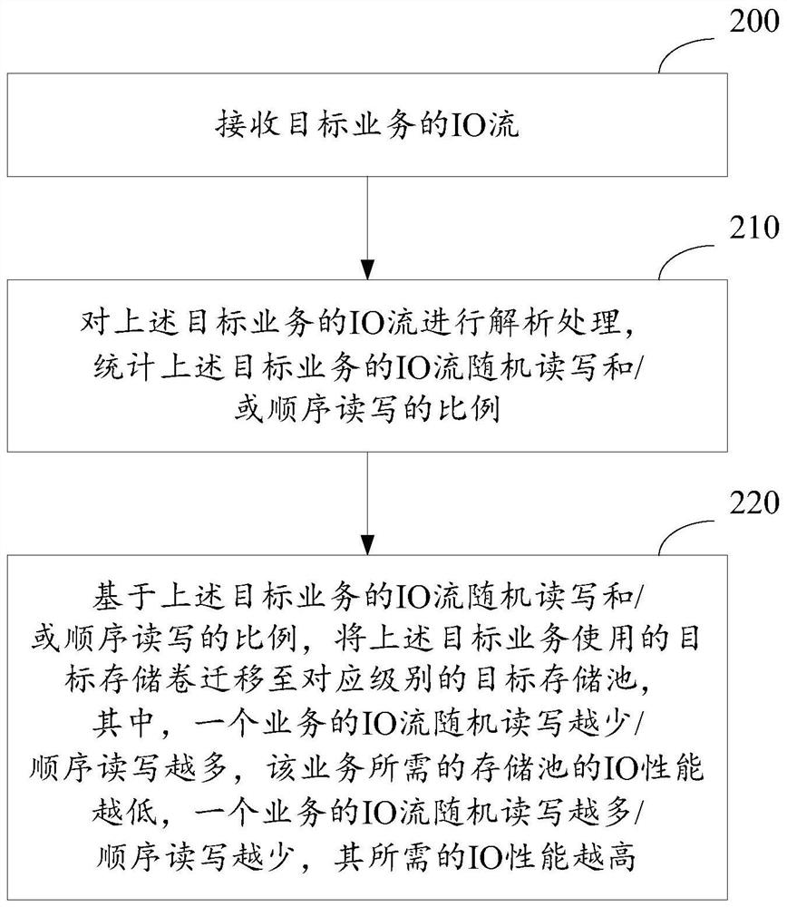 一种数据处理方法及装置