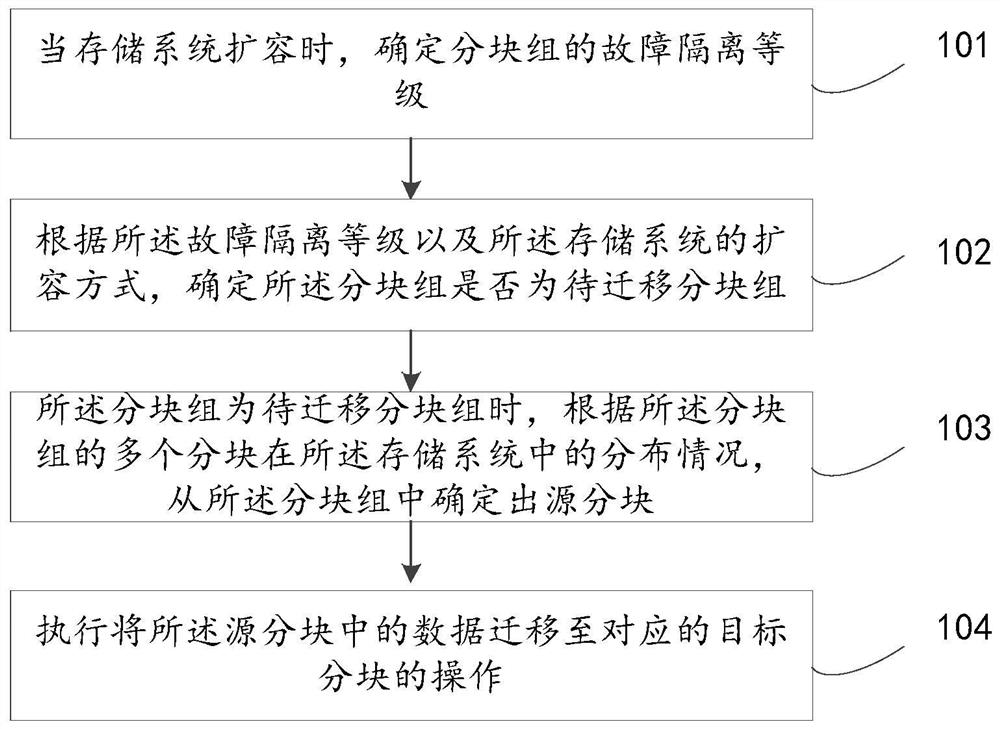 数据迁移方法、装置、设备及存储介质