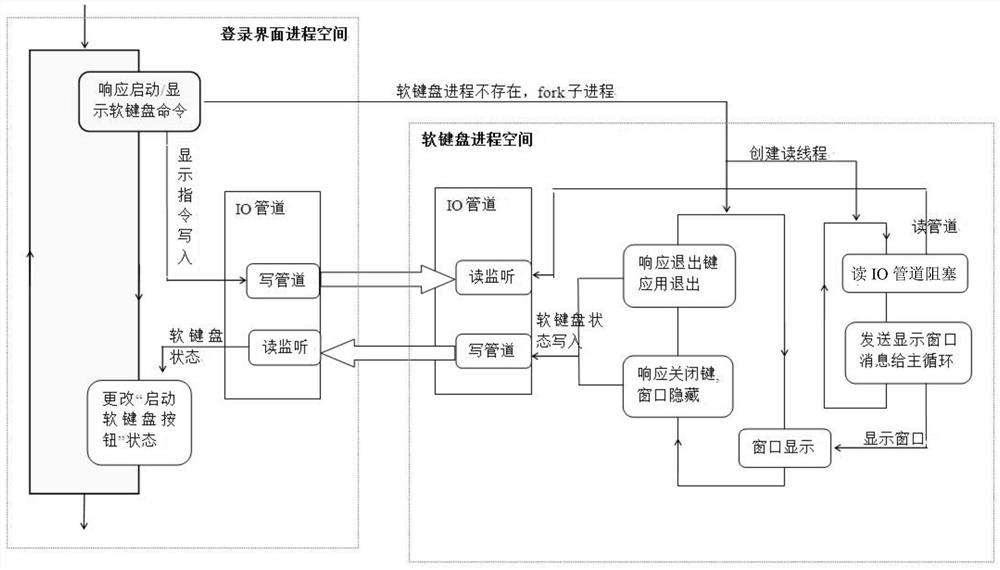 一种登录界面启动软键盘的实现方法