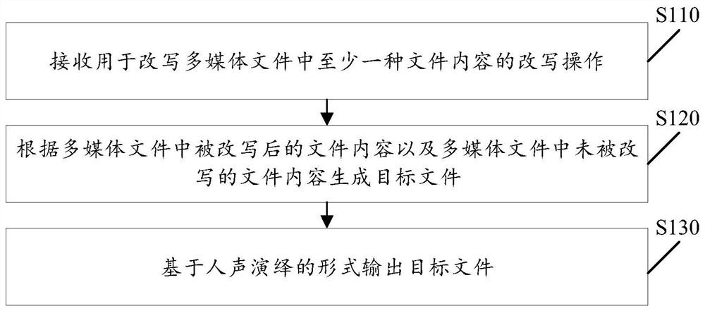 多媒体文件输出方法、装置、设备及计算机可读存储介质