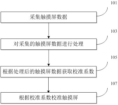 一种设备触摸屏校准的方法及装置