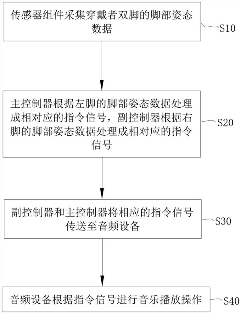 基于脚部姿势交互的音乐播放控制方法